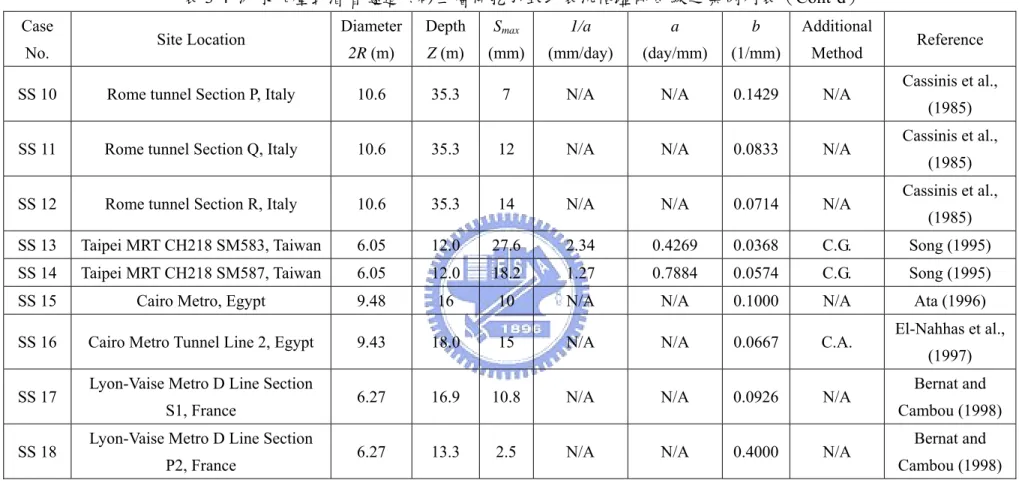 表 3-4  泥水加壓式潛盾隧道於砂土層開挖引致地表沉陷歷時曲線之案例列表（Cont’d） 