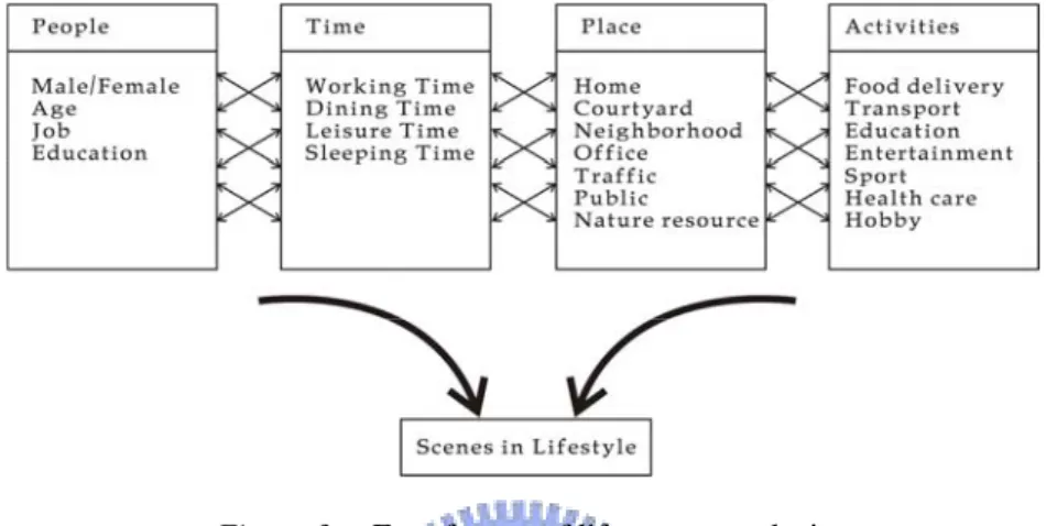 Figure 3.    Four factors of life scenes analysis   