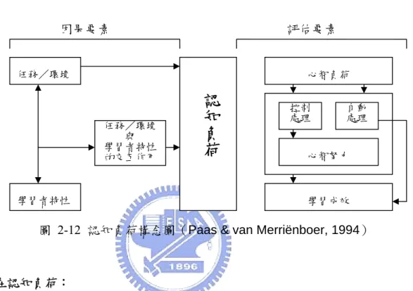 圖 2-12 認知負荷構念圖（Paas &amp; van Merriënboer, 1994） 