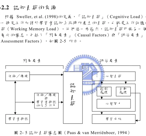 圖 2- 5 認 知 負 荷 構 念 圖 （ Paas &amp; van Merriënboer, 1994） 