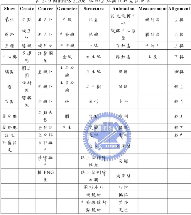 表 2- 9 MathPS 2.20e  版 的 系 統 操 作 功 能 說 明 表 
