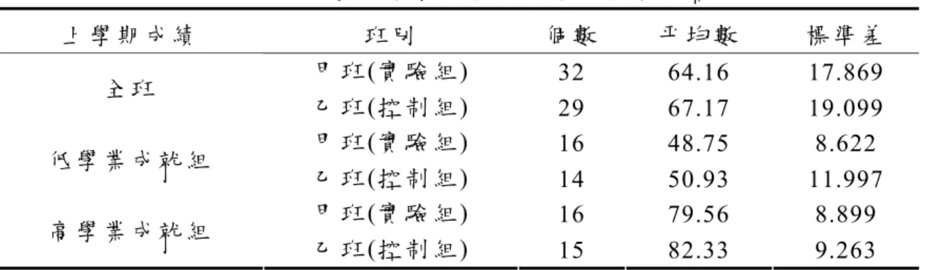 表 3- 1  甲 乙 班 上 學 期 數 學 成 績 平 均 數 及 標 準 差 摘 要 表  上 學 期 成 績 班 別 個 數 平 均 數 標 準 差 甲 班 (實 驗 組)  32  64.16  17.869  全 班 乙 班 (控 制 組)  29  67.17  19.099  甲 班 (實 驗 組)  16  48.75  8.622  低 學 業 成 就 組 乙 班 (控 制 組)  14  50.93  11.997  甲 班 (實 驗 組)  16  79.56  8.899  高 學