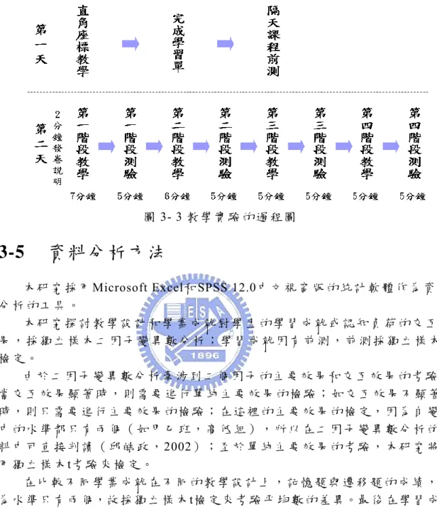 圖 3- 3 教 學 實 驗 的 過 程 圖  3-5  資料分析方法  本 研 究 採 用 Microsoft Excel和 SPSS 12.0中 文 視 窗 版 的 統 計 軟 體 作 為 資 料 分 析 的 工 具 。 本 研 究 探 討 教 學 設 計 和 學 業 成 就 對 學 生 的 學 習 成 就 或 認 知 負 荷 的 交 互 效 果 ， 採 獨 立 樣 本 二 因 子 變 異 數 分 析 ； 學 習 成 就 因 有 前 測 ， 前 測 採 獨 立 樣 本 t 檢 定 。 由 於 二 因 子