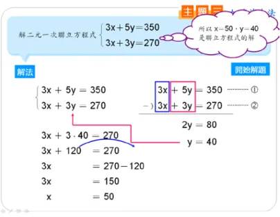 圖 9  對齊過程範例  （2）二維圖像關係  在教材結構化、區塊化的原則下，我們必須將教材依其內容分割成數個區塊， 受限於教室黑板尺寸或電腦版面設定，各區塊並無法採單一方向連貫式的排列，但 不同區塊或區塊內的元素在彼此有對應關係時，若僅採文字敘述，會不易建立訊息 關聯；若能利用曲線、線段並搭配適性指標彈性激發，就能串連訊息區塊，也同時 達到引導注意力的效果。在本次實驗代入消去法、加減消去法均廣泛運用此項原 則，讓學習者理解「代入」的意涵。如圖 10 為建立二維圖像關係過程範例。  圖 10  建立二維圖像