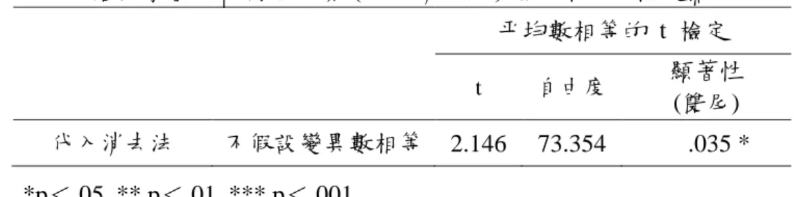 表 21  階段學習成就測驗成績（代入消去法）獨立樣本 t 檢定摘要表  平均數相等的  t  檢定  t  自由度  顯著性  (雙尾)  代入消去法  不假設變異數相等  2.146  73.354    .035 *  *p＜.05