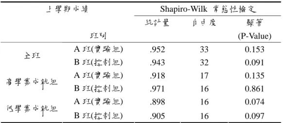 表 3-2 A、B 班常態性檢定分析表  上學期成績  Shapiro-Wilk  常態性檢定  班別  統計量  自由度  顯著 (P-Value)  A 班(實驗組)  .952  33  0.153  全班  B 班(控制組)  .943  32  0.091  A 班(實驗組)  .918  17  0.135  高學業成就組  B 班(控制組)  .971  16  0.861  A 班(實驗組)  .898  16  0.074  低學業成就組  B 班(控制組)  .905  16  0.09