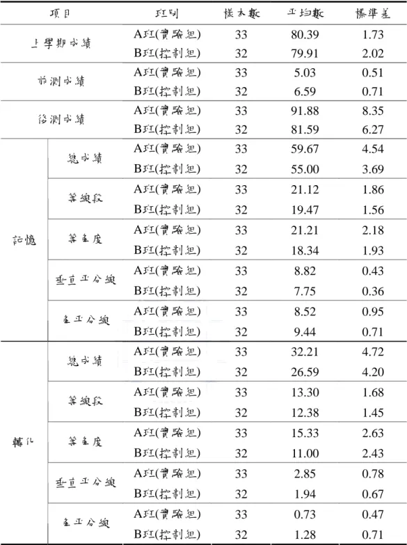 表 4-1 A、B 班教學實驗相關敘述統計表  項目  班別  樣本數  平均數  標準差  A班(實驗組)  33  80.39  1.73   上學期成績  B班(控制組)  32  79.91  2.02   A班(實驗組)  33  5.03   0.51   前測成績  B班(控制組)  32  6.59   0.71   A班(實驗組)  33  91.88   8.35   後測成績  B班(控制組)  32  81.59   6.27   A班(實驗組)  33  59.67   4.54 