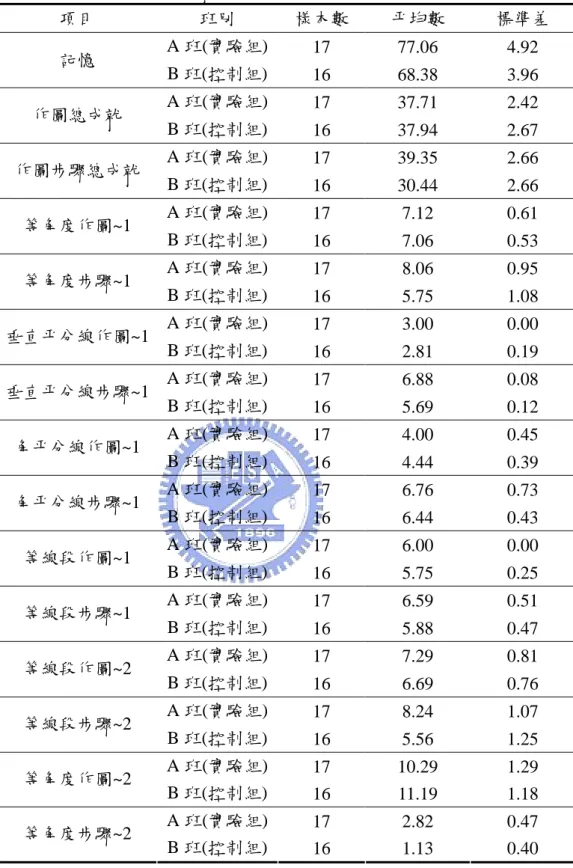 表 4-4 高學業成就組下 A、B 班教學實驗作圖與作圖步驟敘述統計表  項目  班別  樣本數  平均數  標準差  A 班(實驗組) 17  77.06   4.92   記憶  B 班(控制組) 16  68.38   3.96   A 班(實驗組) 17  37.71   2.42   作圖總成就  B 班(控制組) 16  37.94   2.67   A 班(實驗組) 17  39.35   2.66   作圖步驟總成就  B 班(控制組) 16  30.44   2.66   A 班(實驗組)