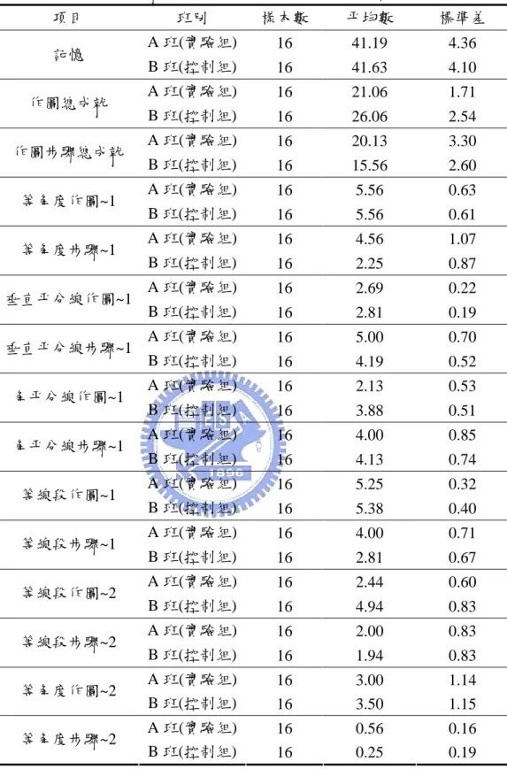 表 4-6 低學業成就組下 A、B 班教學實驗作圖與作圖步驟敘述統計表  項目  班別  樣本數  平均數  標準差  A 班(實驗組) 16  41.19   4.36   記憶  B 班(控制組) 16  41.63   4.10   A 班(實驗組) 16  21.06   1.71   作圖總成就  B 班(控制組) 16  26.06   2.54   A 班(實驗組) 16  20.13   3.30   作圖步驟總成就  B 班(控制組) 16  15.56   2.60   A 班(實驗組)