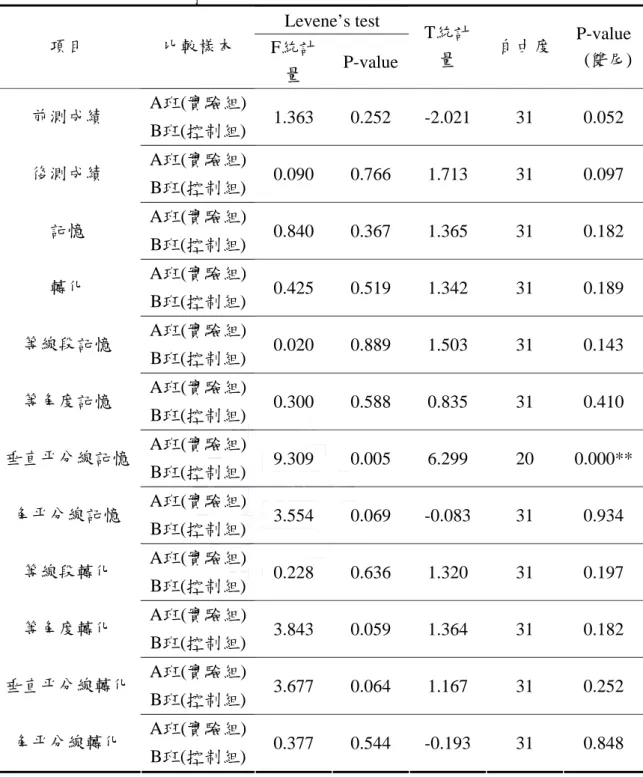 表 4-11 高學業成就組-記憶題與轉化題區分單元之獨立樣本 T 檢定分析表  Levene’s test  項目  比較樣本  F統計 量  P-value T統計量  自由度  P-value   (雙尾) A班(實驗組) 前測成績  B班(控制組) 1.363  0.252  -2.021   31   0.052  A班(實驗組) 後測成績  B班(控制組) 0.090  0.766  1.713   31   0.097  A班(實驗組) 記憶  B班(控制組) 0.840  0.367  1.3