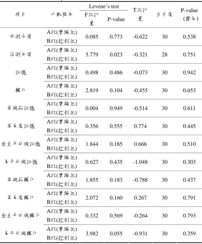 表 4-12  低學業成就組-記憶題與轉化題區分單元之獨立樣本 T 檢定分析表  Levene’s test  項目  比較樣本  F統計 量  P-value T統計量  自由度  P-value   (雙尾) A班(實驗組) 前測成績  B班(控制組) 0.085  0.773  -0.622   30   0.538  A班(實驗組) 後測成績  B班(控制組) 5.779  0.023  -0.321   28   0.751  A班(實驗組) 記憶  B班(控制組) 0.498  0.486  -