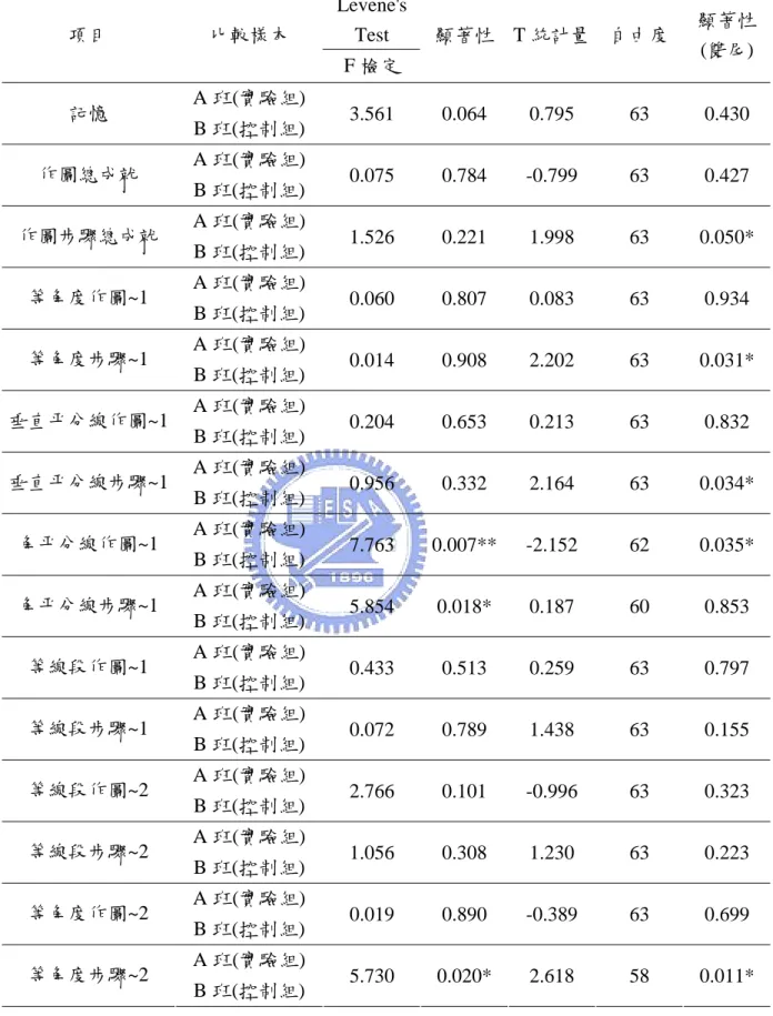 表 4-13  作圖與作圖步驟分組獨立樣本 T 檢定分析表  Levene's  Test 項目 比較樣本  F 檢定  顯著性 T 統計量  自由度 顯著性 (雙尾)  A 班(實驗組)  記憶  B 班(控制組)  3.561   0.064  0.795   63   0.430  A 班(實驗組)  作圖總成就  B 班(控制組)  0.075   0.784  -0.799   63   0.427  A 班(實驗組)  作圖步驟總成就  B 班(控制組)  1.526   0.221  1.99