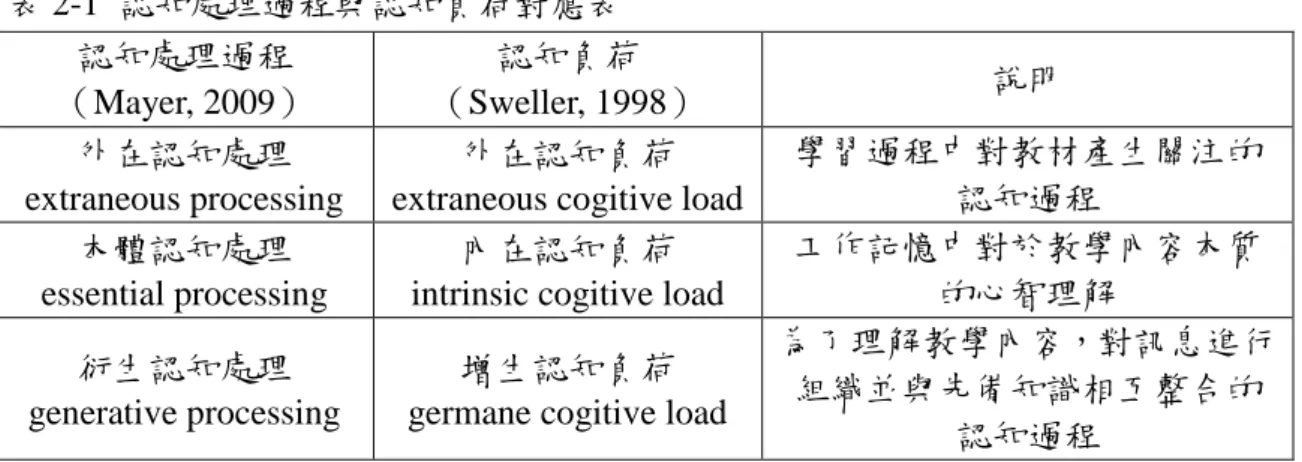 表 2-1  認知處理過程與認知負荷對應表  認知處理過程  （Mayer, 2009）  認知負荷  （Sweller, 1998）  說明  外在認知處理  extraneous processing  外在認知負荷  extraneous cogitive load 