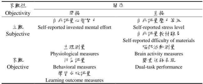 表 2-5  認知負荷兩個向度分類關係表  客觀性  關係  Objectivity  間接  直接  主觀  Subjective  自我評量心智努力  Self-reported invested mental effort 