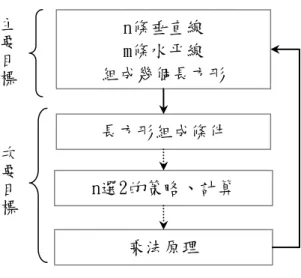 圖 3-5  教學目標步驟化  （2）  教材呈現的步驟化：  在大目標中採取步驟化學習，次要目標也可以提供學習的策略，Merrienboer 認為面對複雜內容的教材設計，應該要提供學習的架構（scaffolding）給學習者， 因此次要目標的策略讓學習者有可以依據策略按照步驟學習，如圖 3-6，策略的 提供讓學習者有有產生基模的依據。        圖 3-6  解題策略的建立  圖形的展演也可以透過步驟化產生基模，尤其在本實驗中，需藉由圖形元件 的互動產生「配對」 ，因此從基本的圖形（如圖 3-7a.）