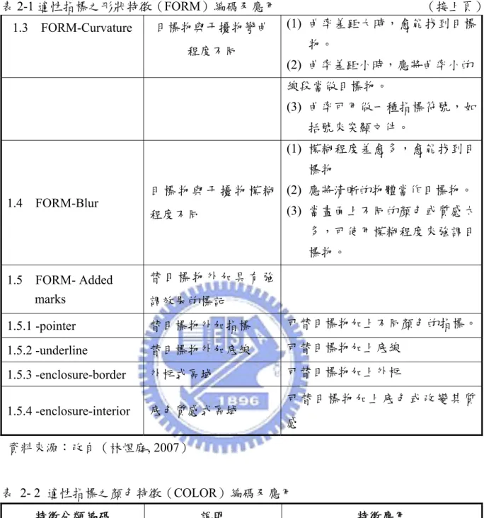 表 2-1 適性指標之形狀特徵（FORM）編碼及應用                                              （接上頁）  1.3  FORM-Curvature  目標物與干擾物彎曲 程度不同  (1)  曲率差距大時，愈能找到目標物。  (2)  曲率差距小時，應將曲率小的 線段當做目標物。  (3)  曲率可用做一種指標符號，如 括號來突顯文件。  1.4  FORM-Blur  目 標 物 與 干 擾 物 模 糊 程度不同  (1)  模糊程度差愈多，愈能找到目標物