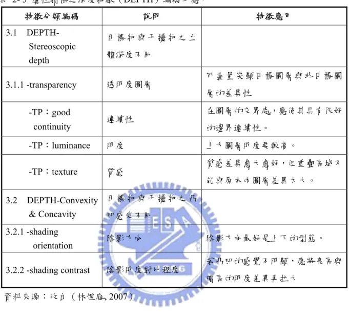 表 2- 3 適性指標之深度特徵（DEPTH）編碼及應用  特徵分類編碼  說明  特徵應用  3.1  DEPTH-  Stereoscopic  depth  目 標 物 與 干 擾 物 之 立體深度不同  3.1.1 -transparency  透明度圖層  可盡量突顯目標圖層與非目標圖 層的差異性            -TP：good   continuity  連續性  在圖層的交界處，應使其具有很好 的邊界連續性。            -TP：luminance  明度  上方圖層明度要較