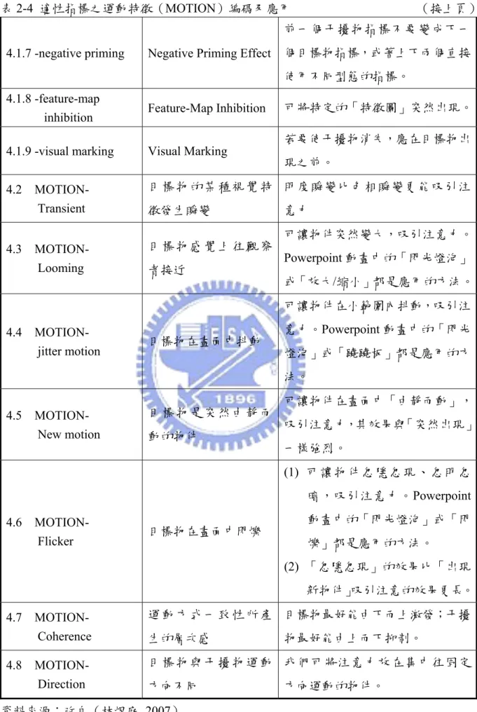 表 2-4  適性指標之運動特徵（MOTION）編碼及應用                                        （接上頁）   