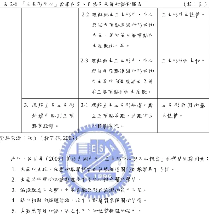 表 2-6  「三角形外心」教學內容、目標及先備知識對照表                            （接上頁）  2-2  理解銳角三角形中，外心 與任兩頂點連線所形成的 夾角，等於第三個頂點內 角度數的一半。  三角形外角性質。 2-3  理解鈍角三角形中，外心 與任兩頂點連線所形成的 夾角等於 360 度減去 2 倍 第三個頂點的內角度數。  三角形的內角和。 3