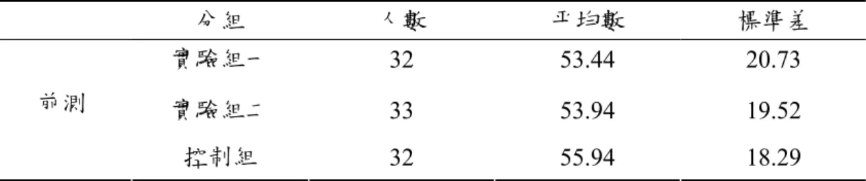 表 3  受試學生前測成績平均及標準差摘要表  分組  人數  平均數  標準差  實驗組一  32  53.44  20.73  實驗組二  33  53.94  19.52 前測  控制組  32  55.94  18.29  利用變異數分析 (ANOVA) ，可以發現三組學生前測成績無顯著差異，因 此三組程度可視為相同，分析資料如表：  表 4  受試學生前測成績之 ANOVA  平方和  自由度 平均平方和 F 檢定  顯著性 組間  112.19  2 56.10 0.15  0.86 組內  3