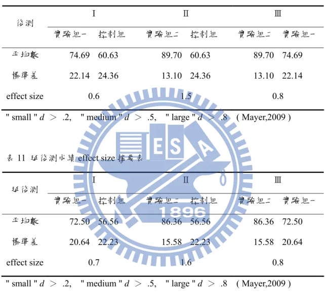 表 11  延後測成績 effect size 摘要表  Ⅰ  Ⅱ  Ⅲ  延後測  實驗組一  控制組  實驗組二 控制組  實驗組二  實驗組一 平均數  72.50  56.56 86.36 56.56 86.36  72.50  標準差  20.64  22.23 15.58 22.23 15.58  20.64  effect  size  0.7 1.6 0.8 
