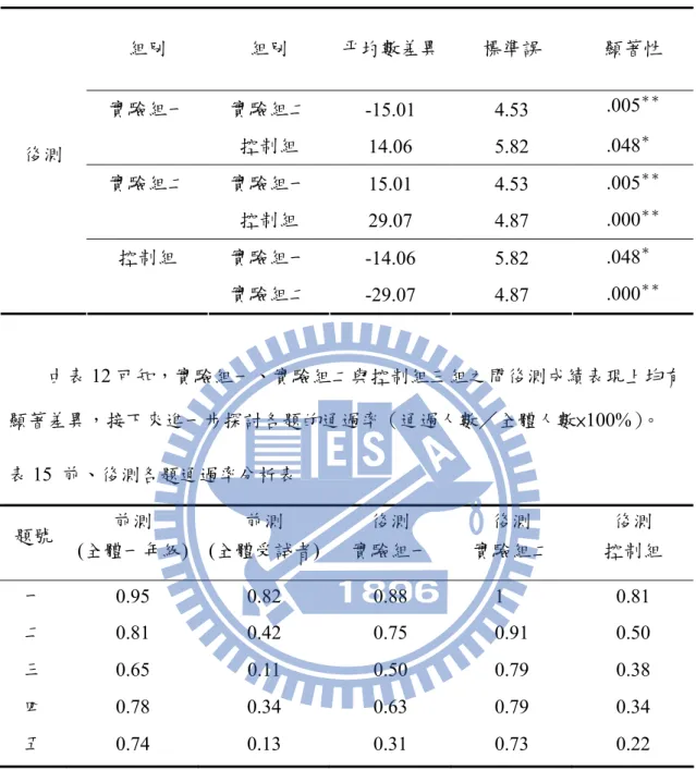表 14  受試學生後測成績之 Games-Howell  組別  組別  平圴數差異 標準誤  顯著性  實驗組一  實驗組二  -15.01  4.53  .005 ＊＊ 控制組  14.06  5.82  .048 ＊＊ 實驗組二  實驗組一  15.01  4.53  .005 ＊＊ 控制組  29.07  4.87  .000 ＊＊ 控制組  實驗組一  -14.06  5.82  .048 ＊＊後測  實驗組二  -29.07  4.87  .000 ＊＊ 由表 12 可知，實驗組一、實驗組二與