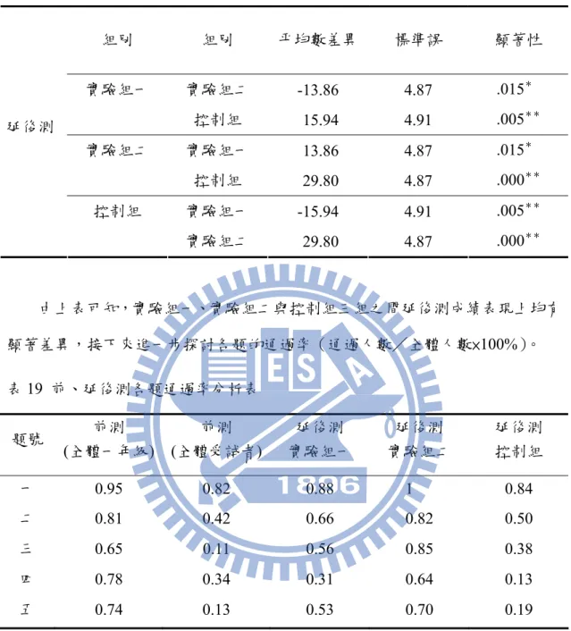 表 18  受試學生延後測成績之 Tukey HSD test  組別  組別  平均數差異 標準誤  顯著性  實驗組一  實驗組二  -13.86  4.87  .015 ＊＊ 控制組  -15.94  4.91  .005 ＊＊ 實驗組二  實驗組一  -13.86  4.87  .015 ＊＊ 控制組  -29.80  4.87  .000 ＊＊ 控制組  實驗組一  -15.94  4.91  .005 ＊＊延後測  實驗組二  -29.80  4.87  .000 ＊＊ 由上表可知，實驗組一、實