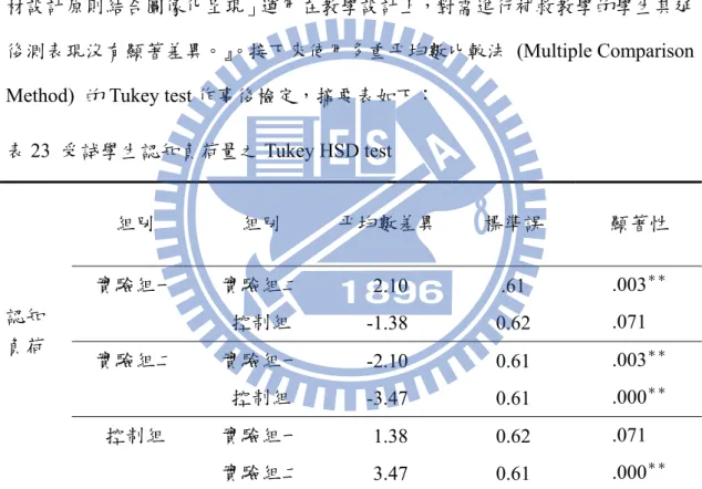 表 23  受試學生認知負荷量之 Tukey HSD test  組別  組別  平均數差異 標準誤  顯著性  實驗組一  實驗組二  -2.10  .61  .003 ＊＊ 控制組  -1.38  0.62  .071 ＊＊ 實驗組二  實驗組一  -2.10  0.61  .003 ＊＊ 控制組  -3.47  0.61  .000 ＊＊ 控制組  實驗組一  -1.38  0.62  .071 ＊＊認知 負荷  實驗組二  -3.47  0.61  .000 ＊＊ 由上表可知，實驗組二與實驗組一、實