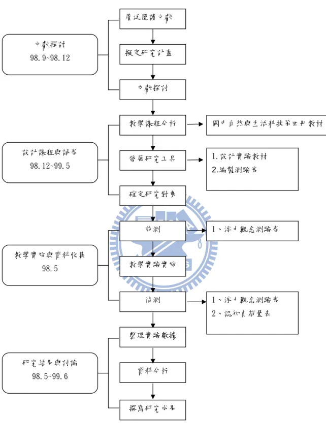 圖 8 研究流程 廣泛閱讀文獻擬定研究計畫文獻探討教學課程分析發展研究工具確定研究對象前測教學實驗實施後測整理實驗數據資料分析撰寫研究成果 國中自然與生活科技第四冊教材1.設計實驗教材 2.編製測驗卷 1、浮力觀念測驗卷 1、浮力觀念測驗卷 2、認知負荷量表教學課程分析文獻探討 98.9~98.12 設計課程與試卷 98.12~99.5 研究結果與討論 98.5~99.6 教學實施與資料收集 98.5 
