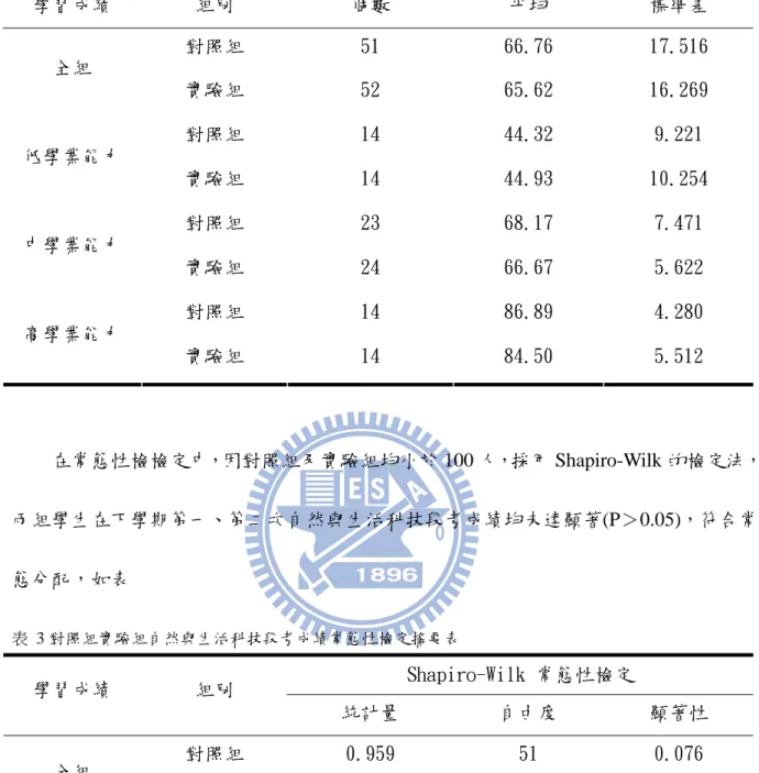 表 2 對照組實驗組自然與生活科技段考成績平均數及標準差摘要  學習成績  組別  個數  平均  標準差  對照組  51  66.76  17.516  全組  實驗組  52  65.62  16.269  對照組  14  44.32  9.221  低學業能力  實驗組  14  44.93  10.254  對照組  23  68.17  7.471  中學業能力  實驗組  24  66.67  5.622  對照組  14  86.89  4.280  高學業能力  實驗組  14  84.