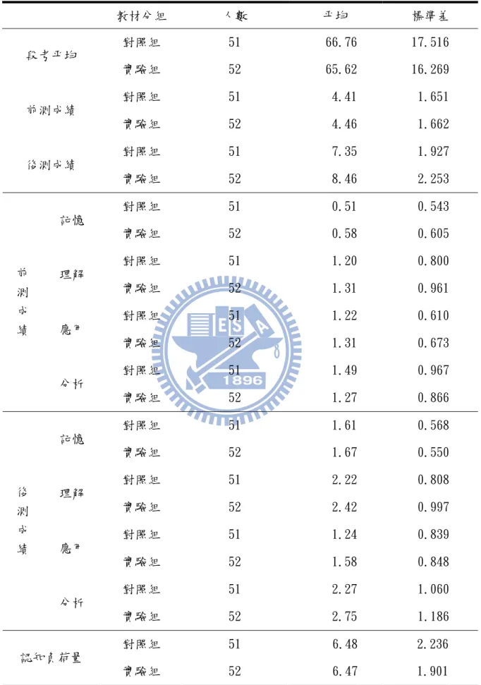 表 7 實驗組與對照組教學實驗相關敘述統計資料摘要  教材分組  人數  平均  標準差  對照組  51  66.76 17.516  段考平均  實驗組  52  65.62 16.269 對照組  51  4.41 1.651 前測成績  實驗組  52  4.46 1.662 對照組  51  7.35 1.927 後測成績  實驗組  52  8.46 2.253 對照組  51  0.51 0.543 記憶  實驗組  52  0.58 0.605 對照組  51  1.20 0.800 理解 