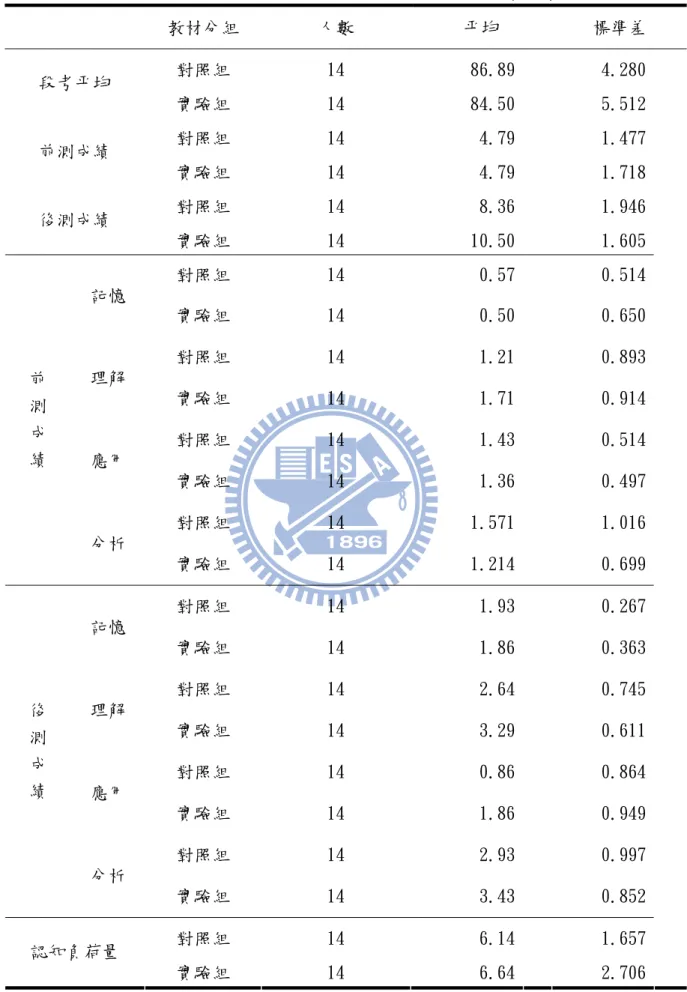 表 8 高學業能力分組下實驗組與對照組教學實驗相關敘述統計資料摘要表  教材分組  人數  平均  標準差  對照組  14  86.89 4.280   段考平均  實驗組  14  84.50 5.512   對照組  14  4.79 1.477   前測成績  實驗組  14  4.79 1.718   對照組  14  8.36 1.946   後測成績  實驗組  14  10.50 1.605   對照組  14  0.57 0.514   記憶  實驗組  14  0.50 0.650   