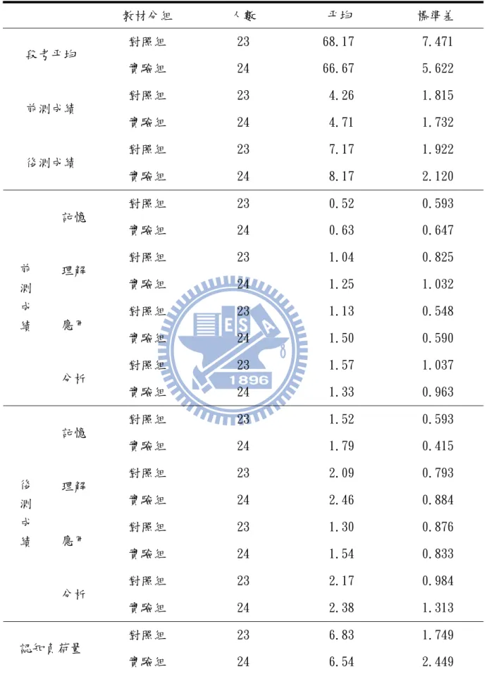表 9 中學業能力分組下實驗組與對照組教學實驗相關敘述統計資料摘要表  教材分組  人數  平均  標準差  對照組  23  68.17 7.471   段考平均  實驗組  24  66.67 5.622   對照組  23  4.26 1.815   前測成績  實驗組  24  4.71 1.732   對照組  23  7.17 1.922   後測成績  實驗組  24  8.17 2.120   對照組  23  0.52 0.593   記憶  實驗組  24  0.63 0.647   對
