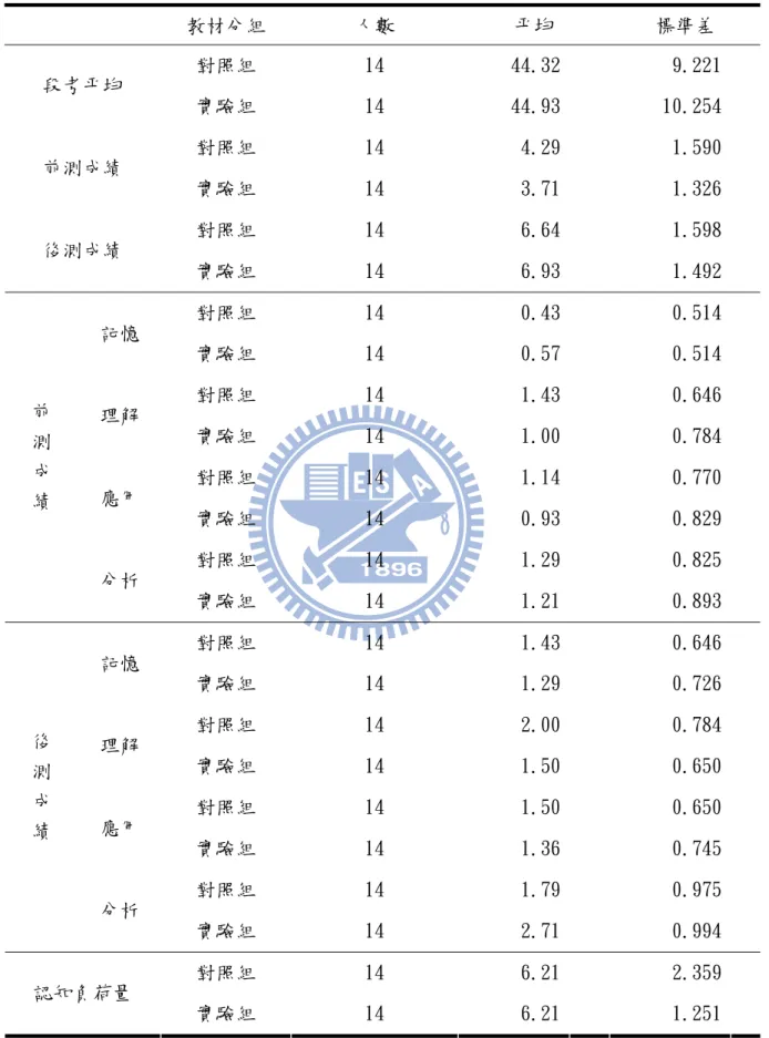 表 10 低學業能力分組下實驗組與對照組教學實驗相關敘述統計資料摘要表  教材分組  人數  平均  標準差  對照組  14  44.32 9.221 段考平均  實驗組  14  44.93 10.254 對照組  14  4.29 1.590 前測成績  實驗組  14  3.71 1.326 對照組  14  6.64 1.598 後測成績  實驗組  14  6.93 1.492 對照組  14  0.43 0.514 記憶  實驗組  14  0.57 0.514 對照組  14  1.43 0