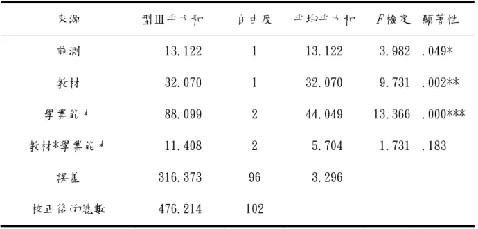 表 13 二因子共變數分析摘要表  來源  型Ⅲ平方和  自由度  平均平方和  F 檢定  顯著性  前測   13.122  1  13.122  3.982  .049*  教材   32.070  1  32.070  9.731  .002**  學業能力   88.099  2  44.049  13.366  .000***  教材*學業能力   11.408  2   5.704  1.731  .183  誤差  316.373  96   3.296  校正後的總數  476.214  