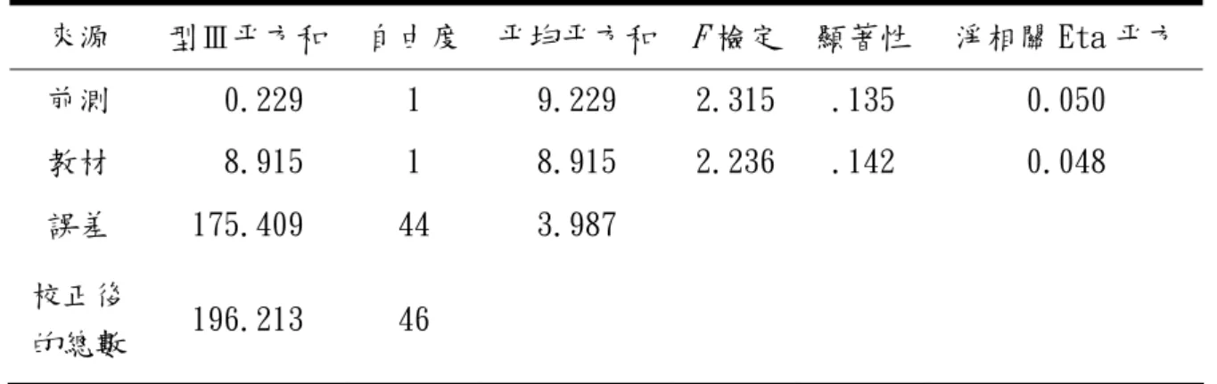 表 16 教材設計單因子共變數分析摘要表(中學業能力組)  來源  型Ⅲ平方和  自由度 平均平方和 F 檢定 顯著性 淨相關 Eta 平方  前測    0.229  1  9.229  2.315 .135  0.050  教材    8.915  1  8.915  2.236 .142  0.048  誤差  175.409  44  3.987  校正後 的總數  196.213  46  表 17 教材設計單因子共變數分析摘要表(低學業能力組)  來源  型Ⅲ平方和  自由度 平均平方和 F 檢