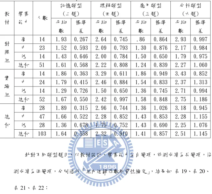 表 18 教學設計與學業能力對學習成就-四類型-2X3 二因子共變數分析資料  記憶類型  (二題)  理解類型 (四題)  應用類型 (三題)  分析類型 (六題) 教 材  學業 能力  人數 平均 數  標準差  平均數  標準差  平均數  標準差  平均數  標準差  高  14  1.93  0.267 2.64  0.745 .86  0.864  2.93  0.997 中  23  1.52  0.593 2.09  0.793 1.30  0.876  2.17  0.984 低  14