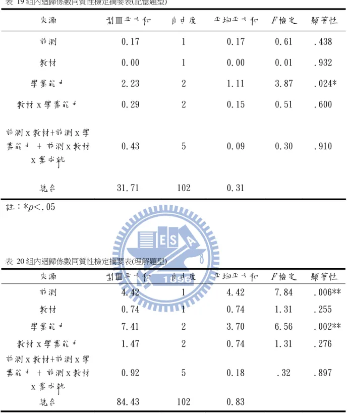 表 19 組內迴歸係數同質性檢定摘要表(記憶題型)  來源  型Ⅲ平方和  自由度  平均平方和  F 檢定  顯著性  前測   0.17  1  0.17  0.61  .438  教材   0.00  1  0.00  0.01  .932  學業能力   2.23  2  1.11  3.87  .024*  教材 x 學業能力   0.29  2  0.15  0.51  .600  前測 x 教材+前測 x 學 業能力 + 前測 x 教材 x 業成就   0.43  5  0.09  0.30 