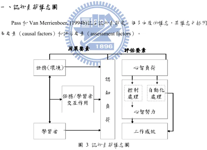 圖 3 認知負荷構念圖 