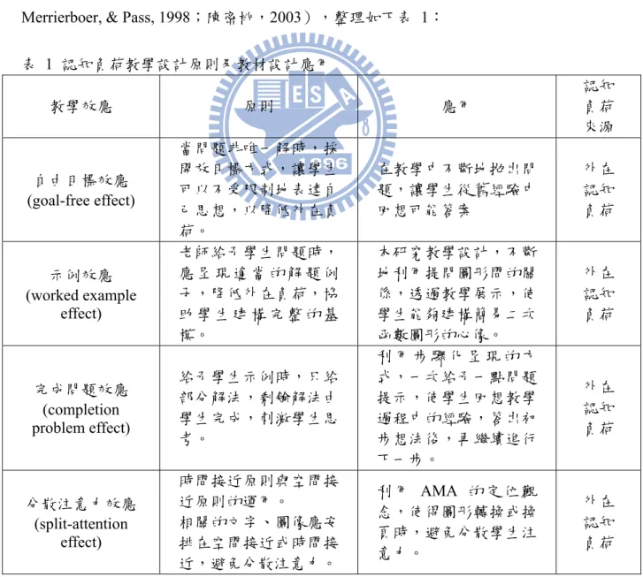 表 1 認知負荷教學設計原則及教材設計應用  教學效應  原則  應用  認知負荷 來源  自由目標效應  (goal-free effect)  當問題非唯一解時，採開放目標方式，讓學生可以不受限制地表達自 己思想，以降低外在負 荷。  在教學中不斷地拋出問題，讓學生從舊經驗中回想可能答案  外在認知 負荷  示例效應  (worked example  effect)  老師給予學生問題時，應 呈 現 適 當 的 解 題 例子，降低外在負荷，協助 學 生 建 構 完 整 的 基 模。  本研究教學設計，