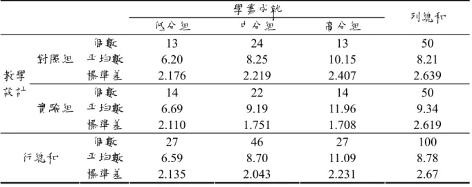 表 21  2×3 共變數分析敘述統計表（後測）  學業成就  低分組  中分組  高分組  列總和  個數  13 24 13 50  平均數  6.20 8.25 10.15 8.21 對照組  標準差  2.176 2.219 2.407 2.639  個數  14 22 14 50  平均數  6.69  9.19 11.96 9.34 教學設計 實驗組  標準差  2.110 1.751 1.708 2.619  個數  27 46 27 100  平均數  6.59  8.70 11.09 8.