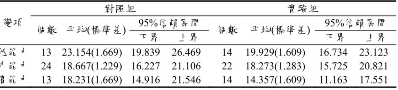 表 27  2×3 獨立樣本二因子變異數分析敘述統計表（認知負荷）  對照組  實驗組  95%信賴區間 95%信賴區間 變項  個數  平均(標準差)  下界  上界  個數 平均(標準差)  下界  上界  低能力   13 23.154(1.669) 19.839 26.469 14  19.929(1.609)  16.734   23.123 中能力  24 18.667(1.229) 16.227 21.106 22  18.273(1.283)  15.725   20.821 高能力  13