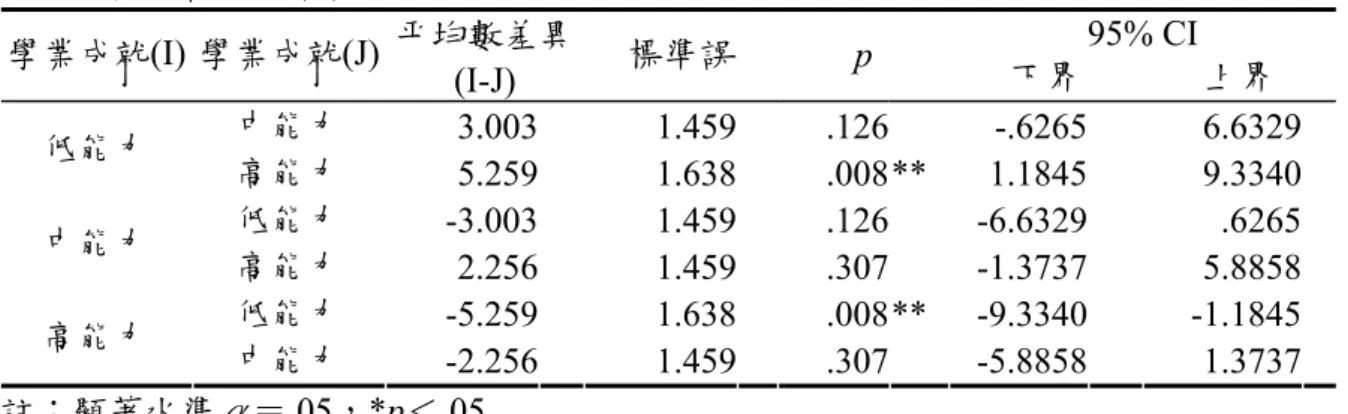 表 29 認知負荷在學業能力上的成對比較  95% CI  學業成就(I) 學業成就(J)  平均數差異 (I-J)  標準誤  p  下界  上界  中能力  3.003 1.459 .126 -.6265  6.6329 低能力  高能力  5.259 1.638 .008** 1.1845   9.3340 低能力  -3.003 1.459 .126 -6.6329   .6265 中能力  高能力  2.256 1.459 .307 -1.3737  5.8858 低能力  -5.259 1.63