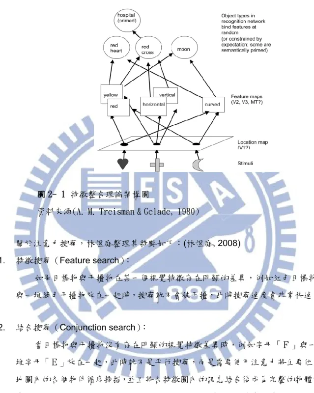 圖 2- 1 特徵整合理論架構圖 