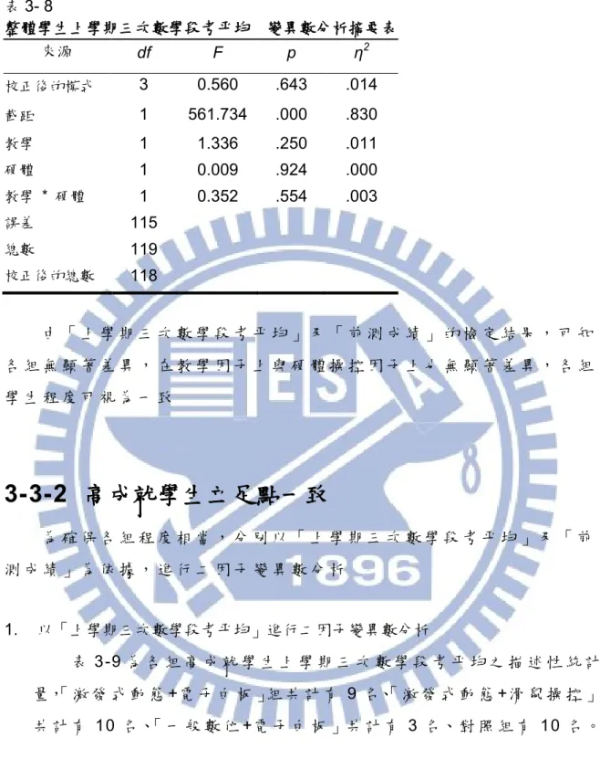 表 3- 8  整體學生上學期三次數學段考平均    變異數分析摘要表  來源 df  F  p  η 2 校正後的模式  3  0.560  .643  .014  截距  1  561.734  .000  .830  教學  1  1.336  .250  .011  硬體  1  0.009  .924  .000  教學  *  硬體  1  0.352  .554  .003  誤差  115  總數  119  校正後的總數  118  由 「 上 學 期 三 次 數 學 段 考 平 均 」 