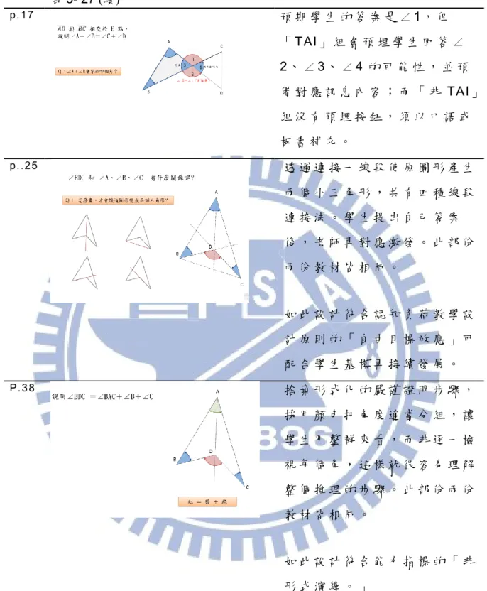表 3- 27 (續)  p.17  預 期 學 生 的 答 案 是 ∠ 1， 但 「 TAI」 組 會 預 埋 學 生 回 答 ∠ 2、 ∠ 3、 ∠ 4 的 可 能 性 ， 並 預 備 對 應 訊 息 內 容 ； 而 「 非 TAI」 組 沒 有 預 埋 按 鈕 ， 須 以 口 語 或 板 書 補 充 。 p..25  透 過 連 接 一 線 段 使 原 圖 形 產 生 兩 個 小 三 角 形 ， 共 有 四 種 線 段 連 接 法 。 學 生 提 出 自 己 答 案 後 ， 老 師 再 對 應 激 發