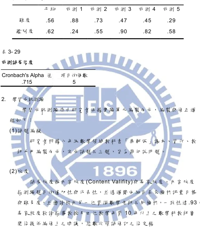 表 3- 28  前測試卷難度與鑑別度  平 均 前 測 1  前 測 2  前 測 3  前 測 4  前 測 5  難 度 .56  .88  .73  .47  .45  .29  鑑 別 度 .62  .24  .55  .90  .82  .58  表 3- 29  前測試卷信度  Cronbach's Alpha  值  項目的個數  .715  5  2