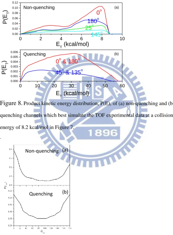 Figure 8. Product kinetic energy distribution, P(E), of (a) non-quenching and (b)  quenching channels which best simulate the TOF experimental data at a collision  energy of 8.2 kcal/mol in Figure 7