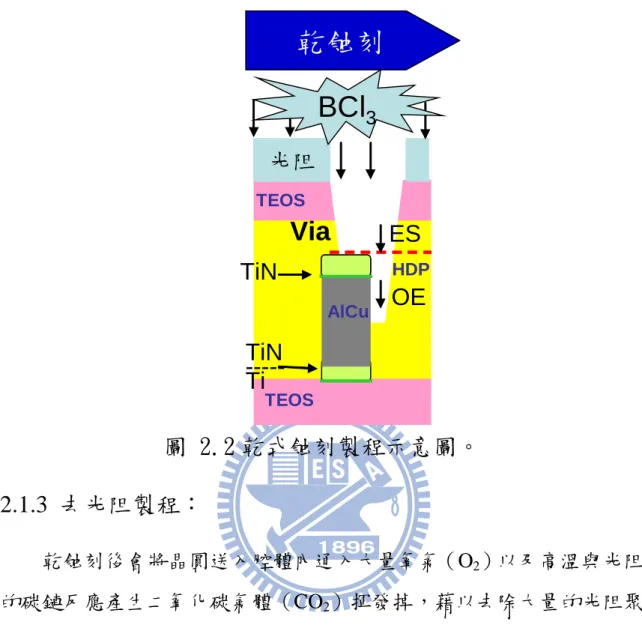 圖 2.2 乾式蝕刻製程示意圖。  2.1.3  去光阻製程：  乾蝕刻後會將晶圓送入腔體內通入大量氧氣（O 2 ）以及高溫與光阻 的碳鏈反應產生二氧化碳氣體（CO 2 ）揮發掉，藉以去除大量的光阻聚 合物質如圖 2.3 殘留的光阻主要成分為有機物質，所以在一般去除光阻 製程中會在反應腔中加熱並通入氧氣使光阻中的碳與氧反應生成二氧 化碳揮發掉，藉此方法將大量的光阻物質去除掉，不過因為此時只能先 將大量的光阻去除無法將蝕刻後殘留的聚合物物質一併去除，還是會殘 留在通道的結構表面以及通道內，而其殘留聚合物會使的