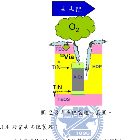 圖 2.3 去光阻製程示意圖。  2.1.4  殘留去光阻製程：  一般在乾式蝕刻和灰化去光阻製程後因為在鋁銅通道及表面上還 會有殘留的聚合物物質需要清除，所以一般會使用含氨類的化學品進行 清洗，因為些微的聚合物會讓後面鎢金屬導通製程受到影響，最後導電 性會變差，所以清洗的時間及化學品選用是這道製程的關鍵如圖 2.4。  在使用化學品清洗後因為殘留的氨類化合物會繼續反應，所以在清 洗製程後會再使用異丙醇浸潤減低氨類化合物反應然後使用去離子水 將剩餘化合物帶離並清洗乾淨，最後利用異丙醇及氮氣乾燥晶圓如圖 2.